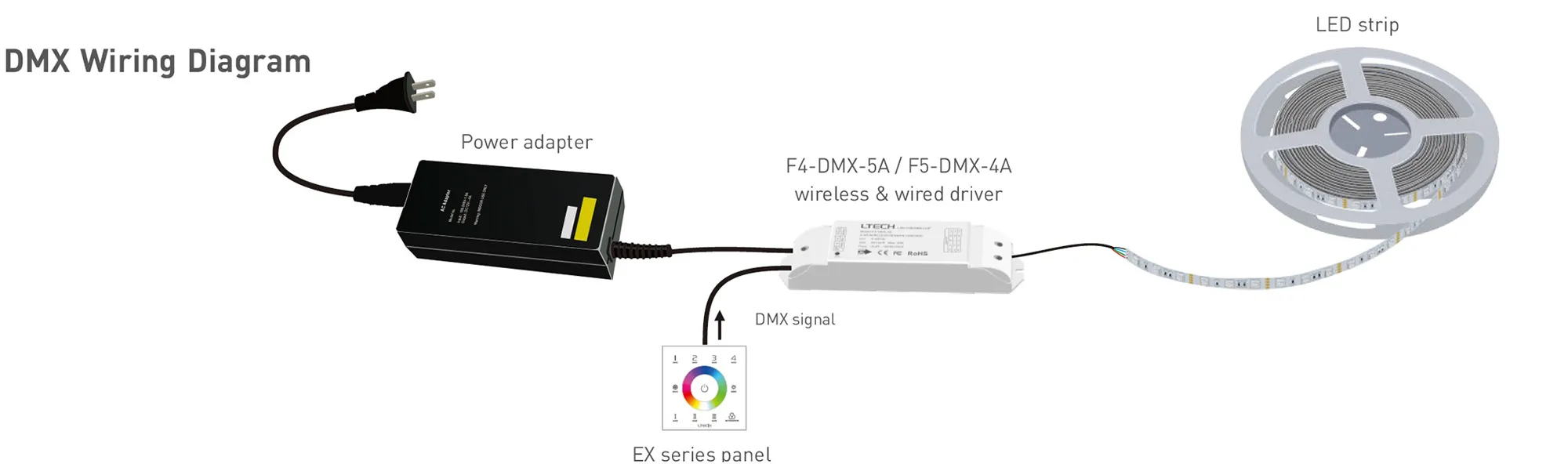 CV RF 2.4GHz/DMX Wireless/Wired Receiver 5/12/24V DC, 20A max. 5A × 4CH, 0-100 Dimming level, IP20. F5-DMX-4A  LTECH Wireless Receiver